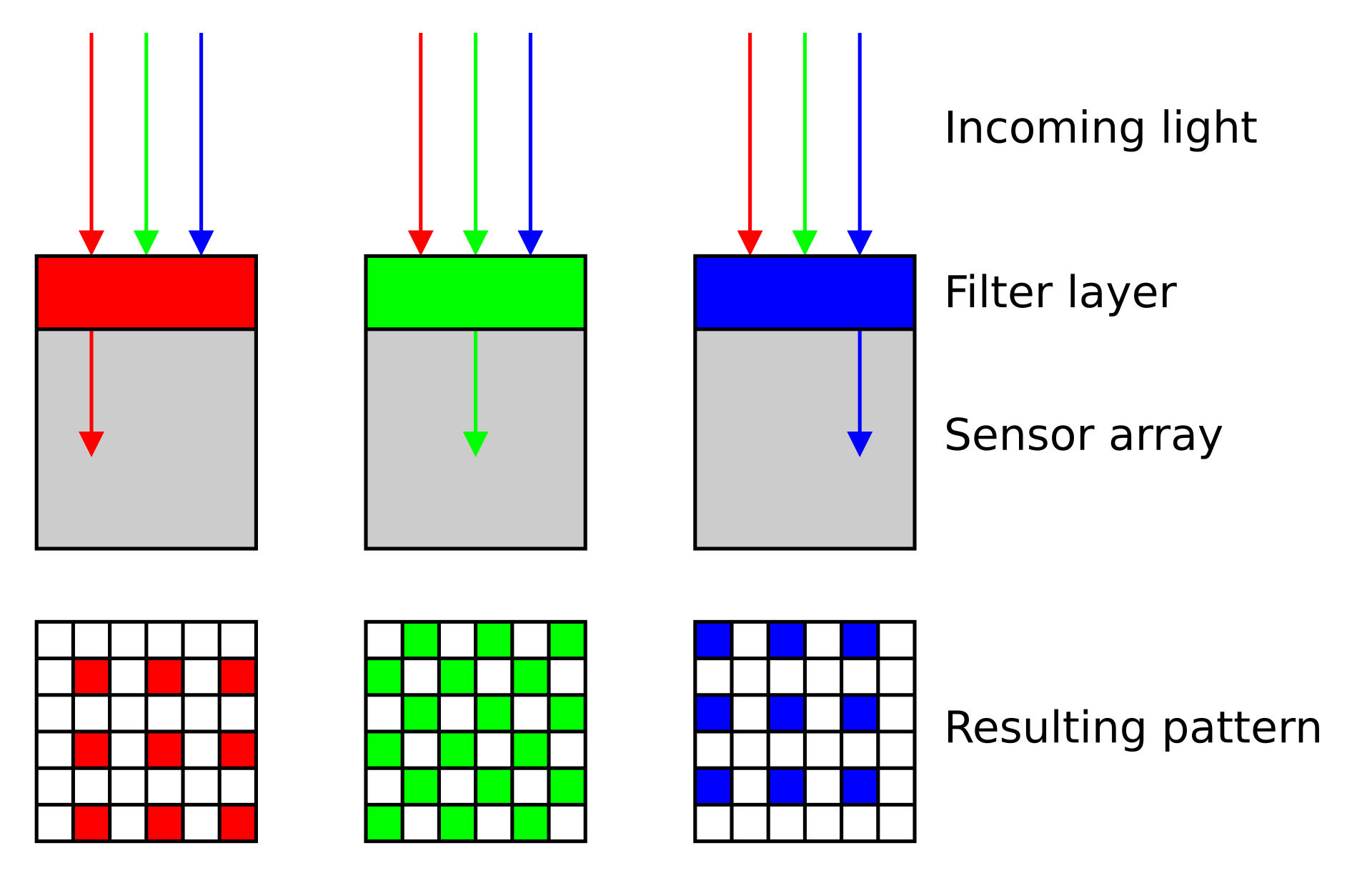 RGGB Bayer color filter pattern and sensor profile diagrams